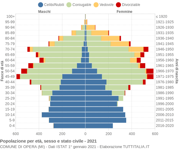 Grafico Popolazione per età, sesso e stato civile Comune di Opera (MI)