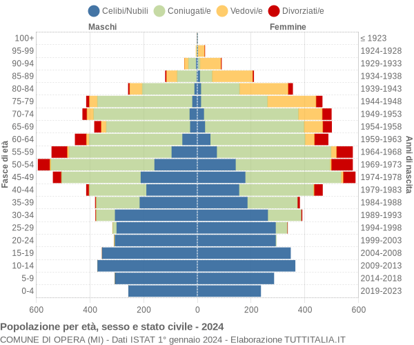 Grafico Popolazione per età, sesso e stato civile Comune di Opera (MI)