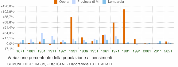 Grafico variazione percentuale della popolazione Comune di Opera (MI)
