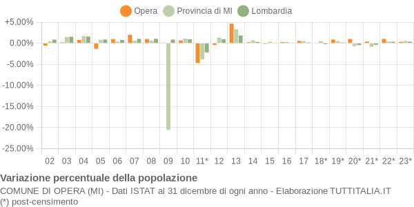 Variazione percentuale della popolazione Comune di Opera (MI)