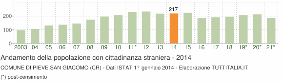 Grafico andamento popolazione stranieri Comune di Pieve San Giacomo (CR)