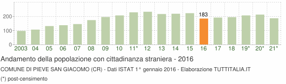 Grafico andamento popolazione stranieri Comune di Pieve San Giacomo (CR)