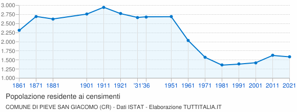 Grafico andamento storico popolazione Comune di Pieve San Giacomo (CR)