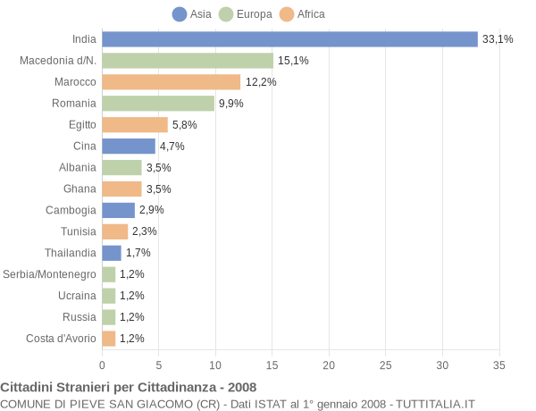 Grafico cittadinanza stranieri - Pieve San Giacomo 2008