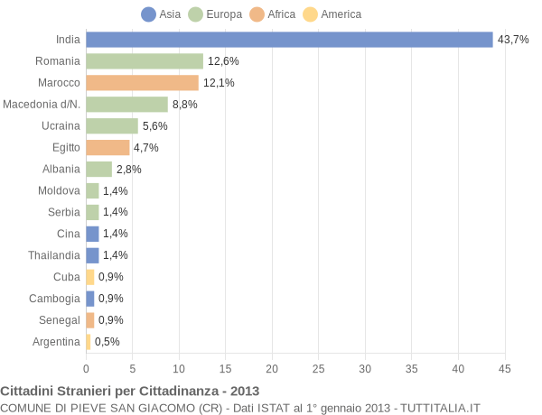 Grafico cittadinanza stranieri - Pieve San Giacomo 2013
