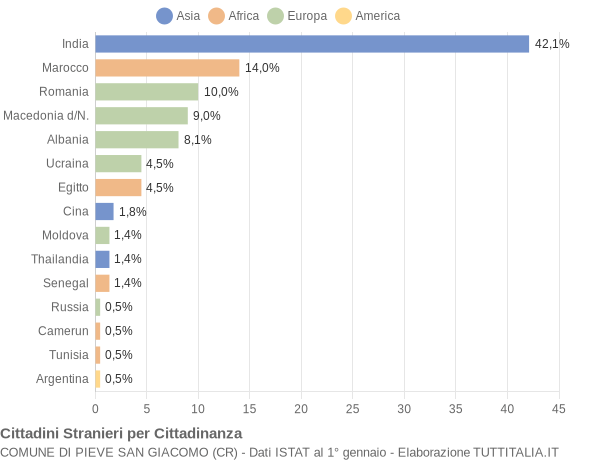 Grafico cittadinanza stranieri - Pieve San Giacomo 2015