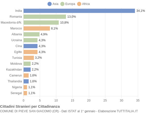 Grafico cittadinanza stranieri - Pieve San Giacomo 2021