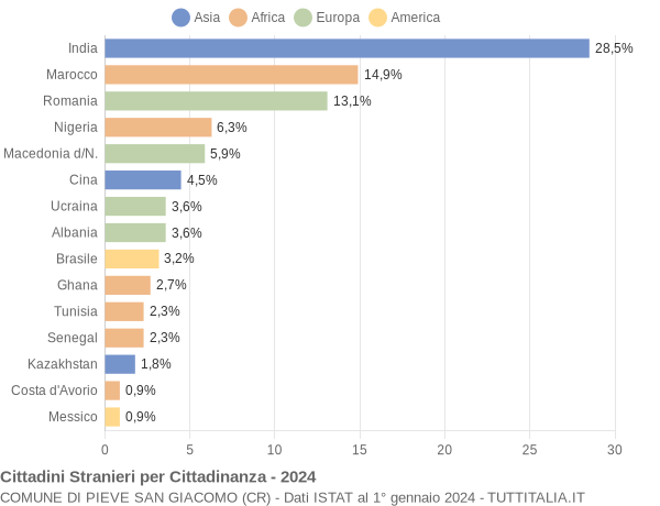 Grafico cittadinanza stranieri - Pieve San Giacomo 2024