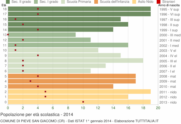 Grafico Popolazione in età scolastica - Pieve San Giacomo 2014