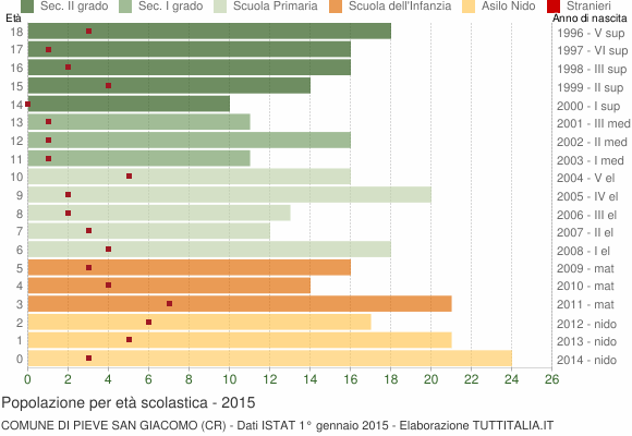 Grafico Popolazione in età scolastica - Pieve San Giacomo 2015