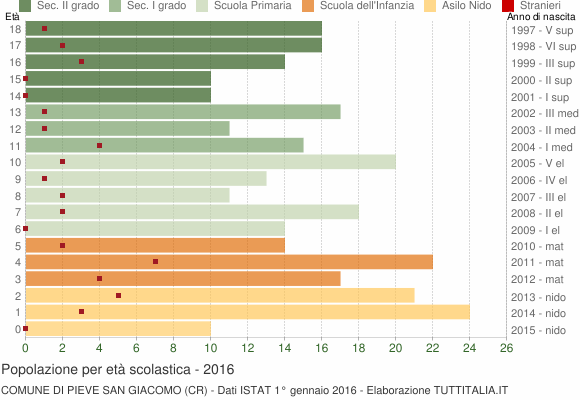 Grafico Popolazione in età scolastica - Pieve San Giacomo 2016