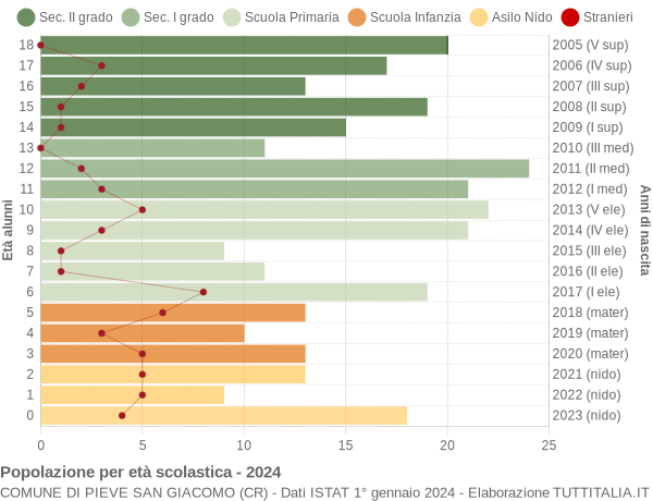 Grafico Popolazione in età scolastica - Pieve San Giacomo 2024