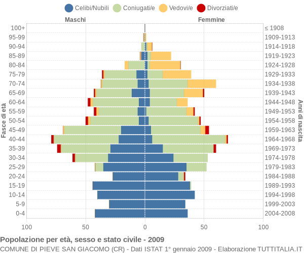 Grafico Popolazione per età, sesso e stato civile Comune di Pieve San Giacomo (CR)