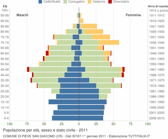 Grafico Popolazione per età, sesso e stato civile Comune di Pieve San Giacomo (CR)
