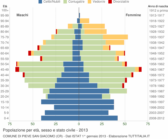 Grafico Popolazione per età, sesso e stato civile Comune di Pieve San Giacomo (CR)
