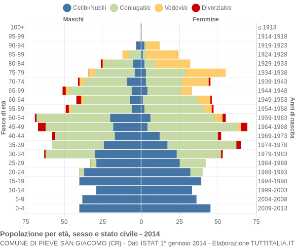 Grafico Popolazione per età, sesso e stato civile Comune di Pieve San Giacomo (CR)