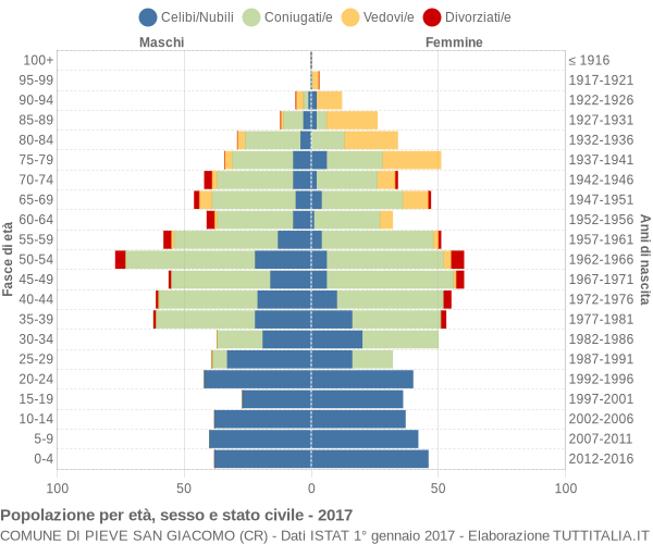 Grafico Popolazione per età, sesso e stato civile Comune di Pieve San Giacomo (CR)