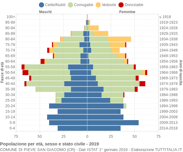 Grafico Popolazione per età, sesso e stato civile Comune di Pieve San Giacomo (CR)