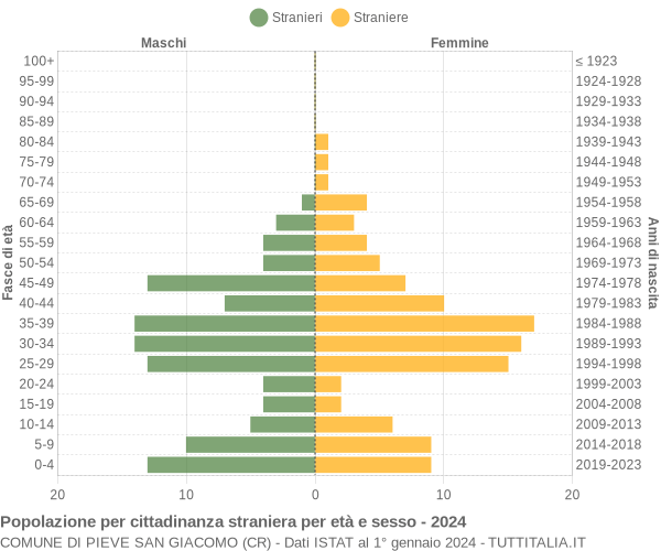 Grafico cittadini stranieri - Pieve San Giacomo 2024