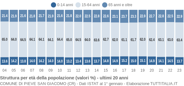 Grafico struttura della popolazione Comune di Pieve San Giacomo (CR)