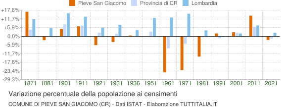Grafico variazione percentuale della popolazione Comune di Pieve San Giacomo (CR)