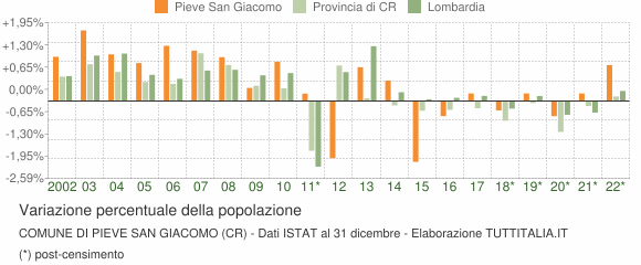 Variazione percentuale della popolazione Comune di Pieve San Giacomo (CR)