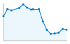 Grafico andamento storico popolazione Comune di Pieve San Giacomo (CR)