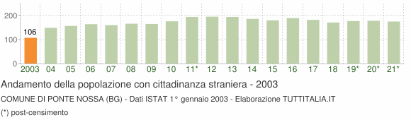 Grafico andamento popolazione stranieri Comune di Ponte Nossa (BG)