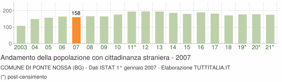 Grafico andamento popolazione stranieri Comune di Ponte Nossa (BG)