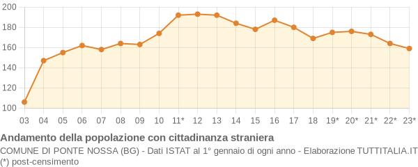 Andamento popolazione stranieri Comune di Ponte Nossa (BG)