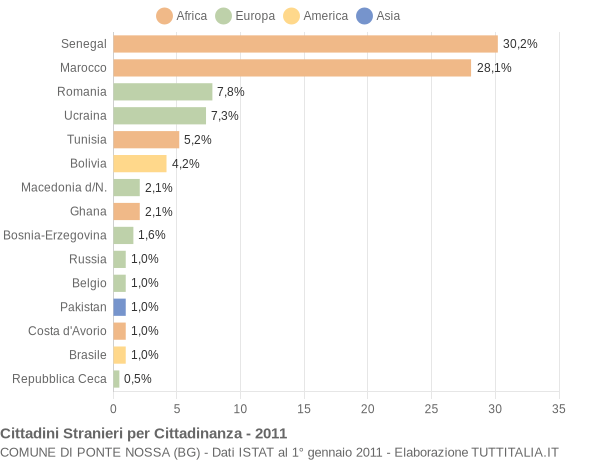 Grafico cittadinanza stranieri - Ponte Nossa 2011