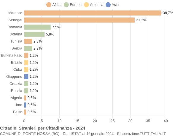 Grafico cittadinanza stranieri - Ponte Nossa 2024