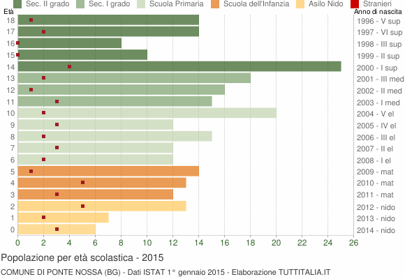 Grafico Popolazione in età scolastica - Ponte Nossa 2015