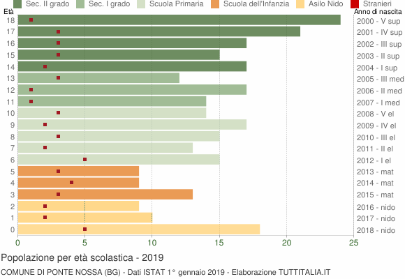 Grafico Popolazione in età scolastica - Ponte Nossa 2019