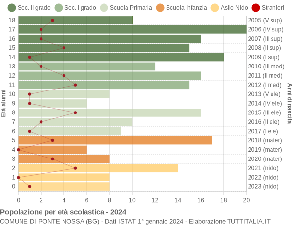 Grafico Popolazione in età scolastica - Ponte Nossa 2024