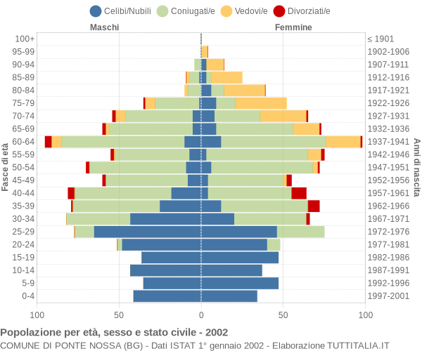 Grafico Popolazione per età, sesso e stato civile Comune di Ponte Nossa (BG)