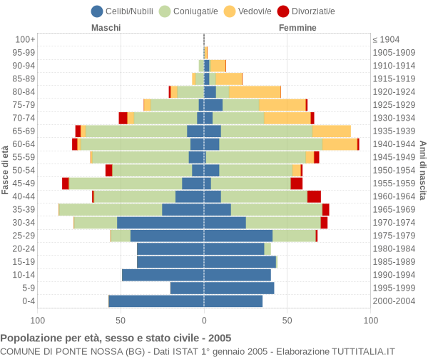 Grafico Popolazione per età, sesso e stato civile Comune di Ponte Nossa (BG)