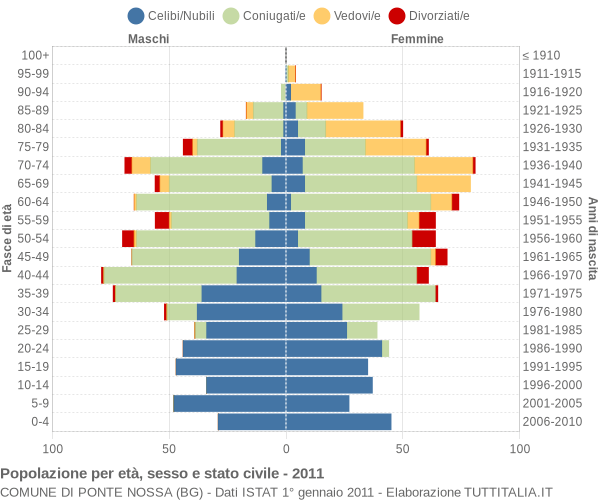 Grafico Popolazione per età, sesso e stato civile Comune di Ponte Nossa (BG)