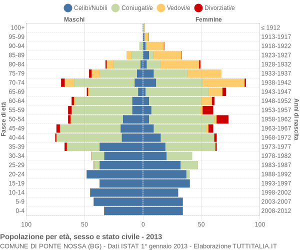 Grafico Popolazione per età, sesso e stato civile Comune di Ponte Nossa (BG)