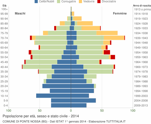 Grafico Popolazione per età, sesso e stato civile Comune di Ponte Nossa (BG)