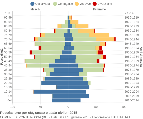 Grafico Popolazione per età, sesso e stato civile Comune di Ponte Nossa (BG)