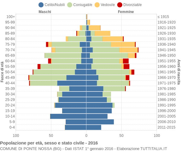 Grafico Popolazione per età, sesso e stato civile Comune di Ponte Nossa (BG)