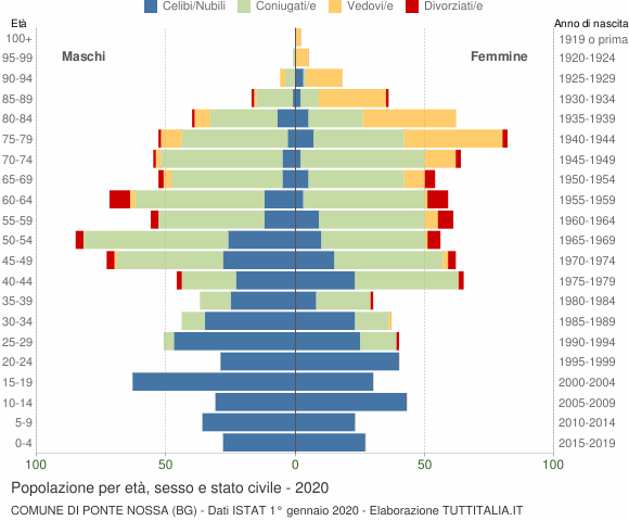 Grafico Popolazione per età, sesso e stato civile Comune di Ponte Nossa (BG)