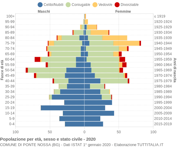 Grafico Popolazione per età, sesso e stato civile Comune di Ponte Nossa (BG)