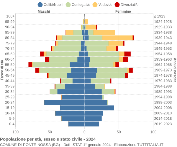 Grafico Popolazione per età, sesso e stato civile Comune di Ponte Nossa (BG)