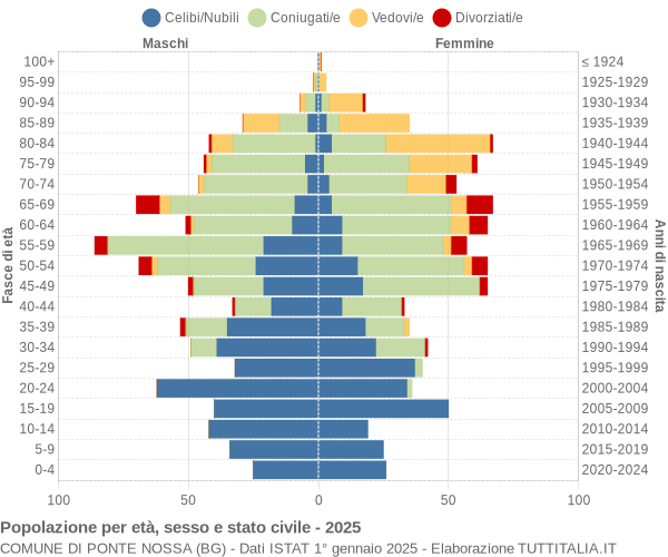 Grafico Popolazione per età, sesso e stato civile Comune di Ponte Nossa (BG)