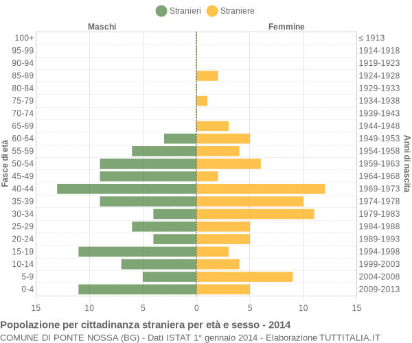 Grafico cittadini stranieri - Ponte Nossa 2014