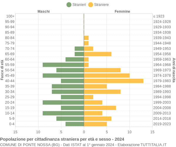 Grafico cittadini stranieri - Ponte Nossa 2024