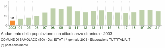 Grafico andamento popolazione stranieri Comune di Samolaco (SO)