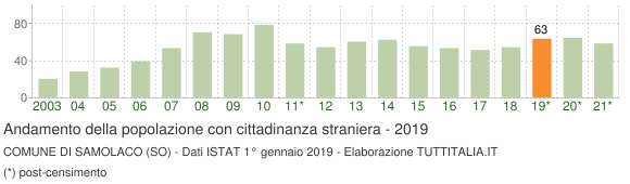 Grafico andamento popolazione stranieri Comune di Samolaco (SO)